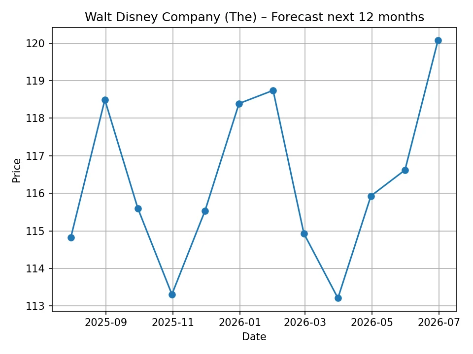 Walt Disney Company (The) monthly forecast chart