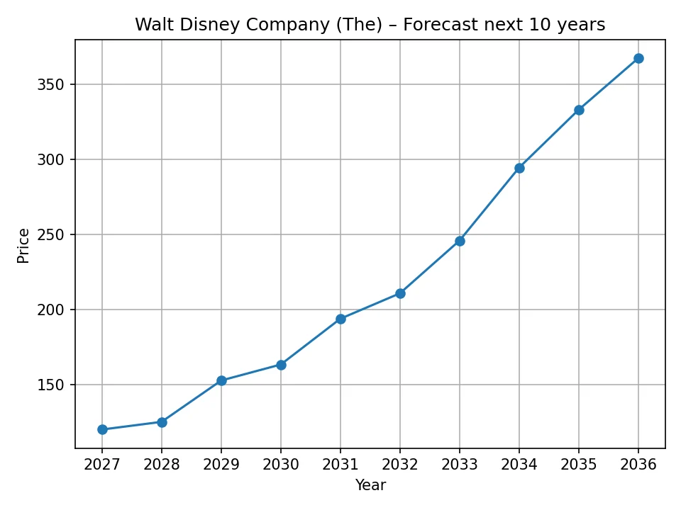 Walt Disney Company (The) yearly forecast chart