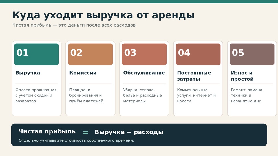 Куда уходит выручка от аренды